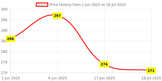 flipkart.com go woo Pack of 2 Numbers 1-100 and Alphabet, Numbers, Shapes &Colour Educational charts go woo Price History Graph from 1 Jun 2025 to 18 Jul 2025