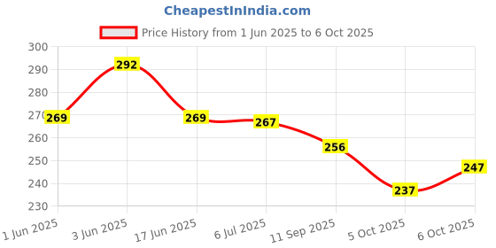 flipkart.com go woo Pack of 2 Numbers 1-100 and Multiplication Table 1-20 Educational charts go woo Price History Graph from 1 Jun 2025 to 5 Oct 2025