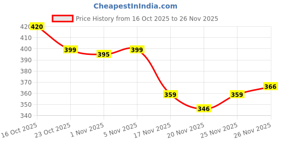 flipkart.com altrr Pack of 2 Nutri Jars (632 ML & 372 ML) – Perfect for Smoothies, Chutneys & Idlis Mixer Juicer Jar altrr Price History Graph from 16 Oct 2025 to 26 Nov 2025
