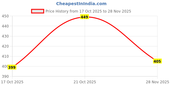 flipkart.com altrr Pack of 2 Nutri Jars (656 ML & 393 ML) – Perfect for Smoothies, Chutneys & Idlis Mixer Juicer Jar altrr Price History Graph from 17 Oct 2025 to 28 Nov 2025