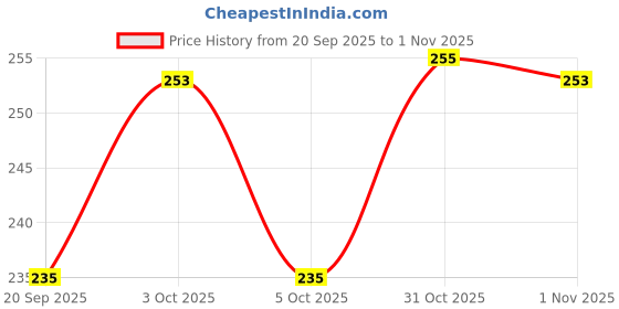 flipkart.com keitsi (Pack of 2) Octagon Rocks Glass with Lead-Free Crystal Glass Set Whisky Glass keitsi Price History Graph from 20 Sep 2025 to 1 Nov 2025