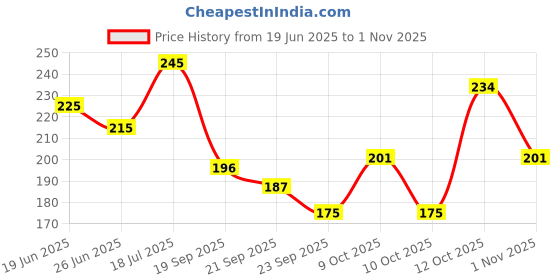 flipkart.com breedo (Pack of 2) Odor Dog Deodorant Perfume Spray + Anti-Itch Shampoo Natural Cologne breedo Price History Graph from 19 Jun 2025 to 1 Nov 2025