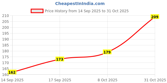 flipkart.com breedo (Pack of 2) Odor Dog Deodorizine Perfume Spray + Anti-Itch Shampoo Natural Cologne breedo Price History Graph from 14 Sep 2025 to 31 Oct 2025