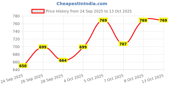 flipkart.com play and smile Pack Of 2 | 1:36 Scale,Pull and back - Metal THAR Toys | ( Pack of 2 ) play and smile Price History Graph from 24 Sep 2025 to 13 Oct 2025