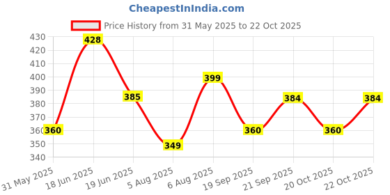 flipkart.com freecultr Pack of 2 Organic Cotton Trunks, Ultrasoft Waistband, Premium Snug-Fit Underwear Solid Men Trunk freecultr Price History Graph from 31 May 2025 to 22 Oct 2025