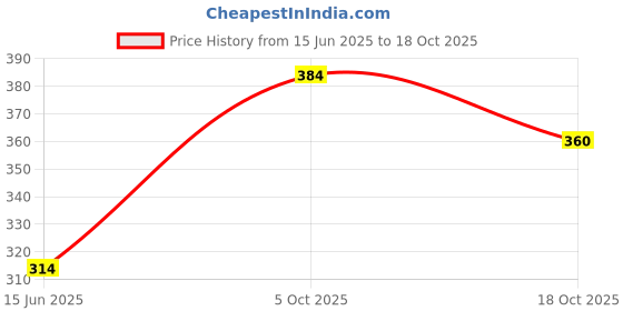 flipkart.com freecultr Pack of 2 Organic Cotton Trunks, Ultrasoft Waistband, Premium Snug-Fit Underwear Solid Men Trunk freecultr Price History Graph from 15 Jun 2025 to 18 Oct 2025