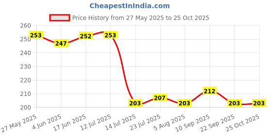 flipkart.com okechuku (Pack of 2) ot Premium Glasses Whiskey Scotch, Wine, Juice, Water, Parties, Bar, Restaurant Glass Set Whisky Glass okechuku Price History Graph from 27 May 2025 to 24 Oct 2025