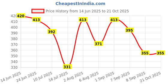 flipkart.com excent Pack of 2 Pack of 2 Men's Churidar Pyjama , Pure White Cotton Blend Men Pyjama excent Price History Graph from 14 Jun 2025 to 21 Oct 2025