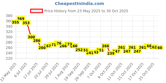 flipkart.com suryafashion (Pack of 2) (Pack of 2) Skull Beer Mug 530ML for Your Home Bar|Large Glass Beer Mug for Party|crystal glass Glass Set (530 ml, Glass) Glass Set Beer Glass suryafashion Price History Graph from 23 May 2025 to 30 Oct 2025