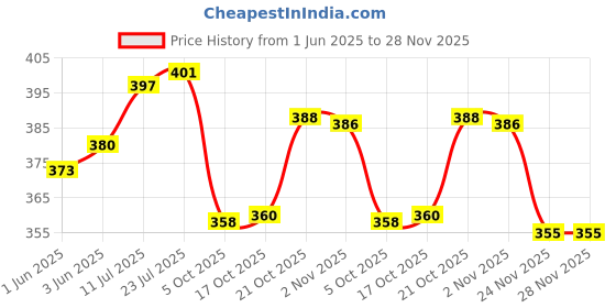 flipkart.com pm select (Pack of 2) (Pack of 2) Stainless Steel Airtight, Leak Proof, Frezzer safe and Dust Proof Glass Tumbler with Lid set of 2. Capacity - 400ML, Dia - 7 cm (Each) Glass Set (800 ml, Steel) Glass Set Water/Juice Glass pm select Price History Graph from 1 Jun 2025 to 24 Nov 2025