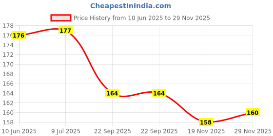 flipkart.com erhindia (Pack of 2 Pair) Battery Clip Heavy Duty Copper Crocodile Clips Motor Control Electronic Hobby Kit erhindia Price History Graph from 10 Jun 2025 to 29 Nov 2025