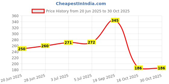 flipkart.com ntz (Pack of 2 Pairs) Knee Cap Elbow Safety Protector Multicolor Baby Knee Pads ntz Price History Graph from 20 Jun 2025 to 30 Oct 2025