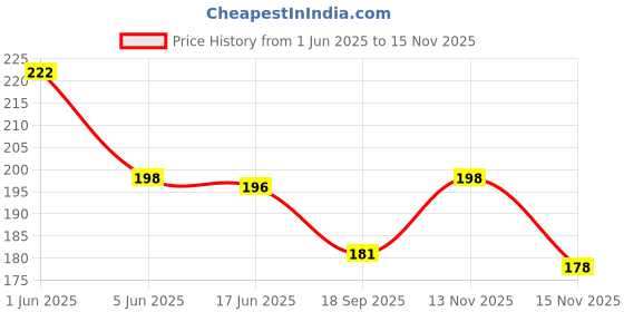 flipkart.com Pack of 2 Pasito Men Vest Men Vest pasito Price History Graph from 1 Jun 2025 to 13 Nov 2025