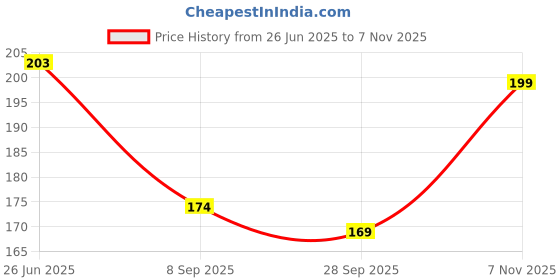 flipkart.com Pack of 2 Pasito Men Vest Men Vest pasito Price History Graph from 26 Jun 2025 to 7 Nov 2025