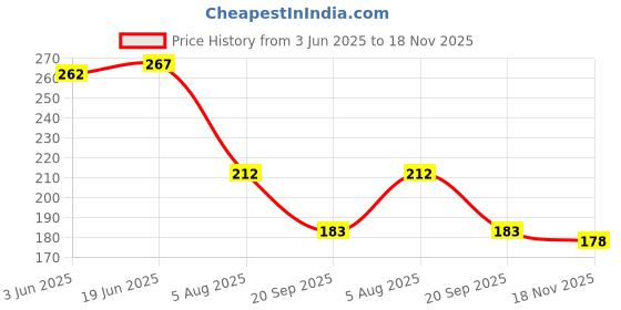 flipkart.com Pack of 2 Pasito Men Vest Men Vest pasito Price History Graph from 3 Jun 2025 to 18 Nov 2025