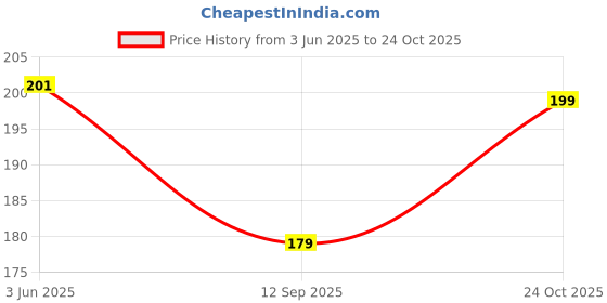 flipkart.com Pack of 2 Pasito Men Vest Men Vest pasito Price History Graph from 3 Jun 2025 to 24 Oct 2025