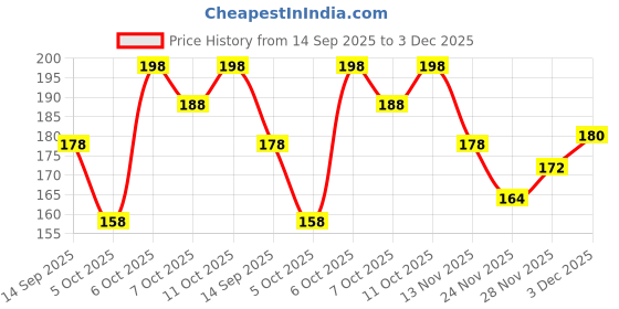 flipkart.com Pack of 2 Pasito Men Vest Men Vest pasito Price History Graph from 14 Sep 2025 to 3 Dec 2025