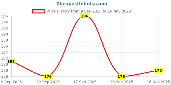 flipkart.com Pack of 2 Pasito Men Vest Men Vest pasito Price History Graph from 9 Sep 2025 to 16 Nov 2025