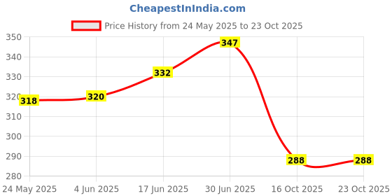 flipkart.com milestouch Pack of 2 Pcs Lid 3.5 inch Lid milestouch Price History Graph from 24 May 2025 to 23 Oct 2025