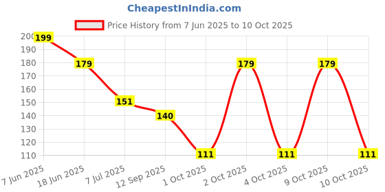 flipkart.com gungun store PACK of 2 Pcs Silicon Baby Fresh Fruit Feeder Nibbler AND Spoon Feeder|BPA Free Teether and Feeder gungun store Price History Graph from 7 Jun 2025 to 10 Oct 2025