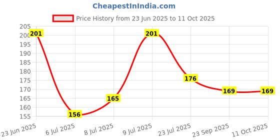 flipkart.com gungun store Pack of 2 Pcs Silicon Baby Fresh Fruit Feeder Nibbler Pacifier|BPA Free|Massging Teether and Feeder gungun store Price History Graph from 23 Jun 2025 to 11 Oct 2025