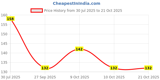 flipkart.com aradent Pack Of 2 Pcs Silicone Baby Finger Brush and Fruit Feeder for babies 1 Finger Brush, 1 Finger Brush, 1 Fruit Feeder Teether and Feeder aradent Price History Graph from 30 Jul 2025 to 21 Oct 2025