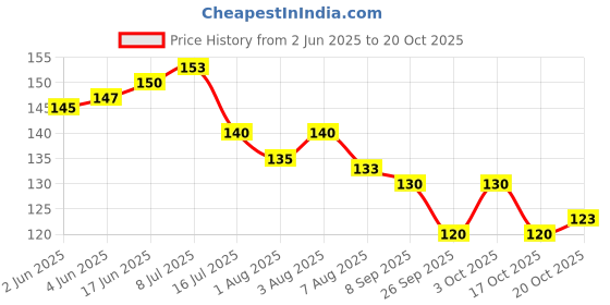 flipkart.com vivesha Pack Of 2 Pcs Silicone Baby Infant Fruit Feeder Dummy Pacifier Newborn Nipple Teether and Feeder vivesha Price History Graph from 2 Jun 2025 to 17 Oct 2025