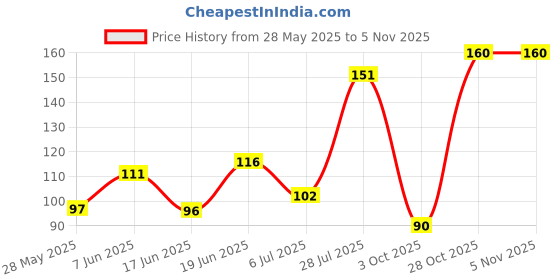flipkart.com aradent Pack Of 2 Pcs Silicone Baby Infant Fruit Feeder Dummy Pacifier Newborn Nipple Teether and Feeder aradent Price History Graph from 28 May 2025 to 3 Nov 2025