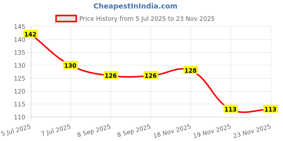 flipkart.com vadhavan Pack Of 2 Pcs Silicone Baby Infant Fruit Feeder Dummy Pacifier Newborn Nipple Teether and Feeder vadhavan Price History Graph from 5 Jul 2025 to 23 Nov 2025