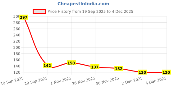 flipkart.com ogzglam Pack Of 2 Pcs Silicone Baby Infant Fruit Feeder Feeder ogzglam Price History Graph from 19 Sep 2025 to 2 Dec 2025