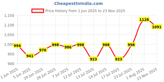 flipkart.com alibaba Pack of 2 Pearl Super Efficient Electric Kettle alibaba Price History Graph from 1 Jun 2025 to 23 Nov 2025