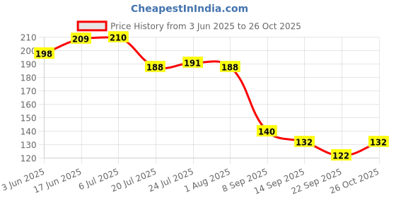flipkart.com pearl berry (Pack of 2) Pearlberry Magic Cup/Folding/Pocket Glass for Traveling/Picnic (Multicolour) - Set of 2 Glass Set Water/Juice Glass pearl berry Price History Graph from 3 Jun 2025 to 26 Oct 2025