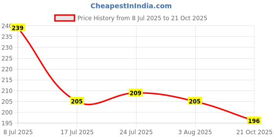 flipkart.com fielrop (Pack of 2) Perfect for ServingA Scotch, Whiskey or Mixed Drinks(pack of 2,300 ml ) Glass Set Whisky Glass fielrop Price History Graph from 8 Jul 2025 to 21 Oct 2025