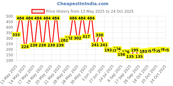 flipkart.com lsk sales (Pack of 2) Pilsner Juice, Water, Milk shake Glass Set of 2 Glass Set Water/Juice Glass lsk sales Price History Graph from 13 May 2025 to 21 Oct 2025