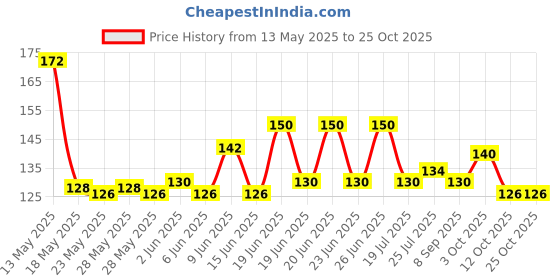 flipkart.com crazygol Pack of 2 Plastic 2 Plastic Transparent Non Toxic Plastic Eye Wash Cup crazygol Price History Graph from 13 May 2025 to 25 Oct 2025