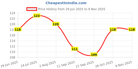 flipkart.com ashni Pack of 2 Plastic Eye Wash Cup Premium Pack of 2 Plastic Transparent cup Best For Home & Clinic ashni Price History Graph from 29 Jun 2025 to 9 Nov 2025