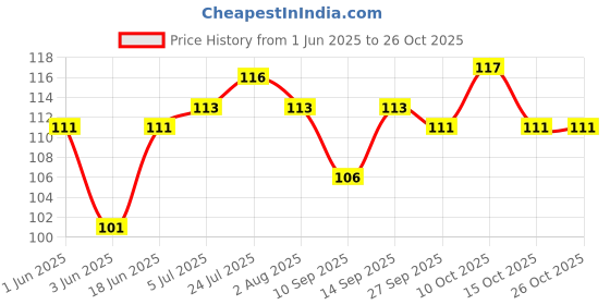 flipkart.com garv Pack of 2 Plastic Non Toxic Eye Cup for Eye Wash (pack of 2) garv Price History Graph from 1 Jun 2025 to 24 Oct 2025
