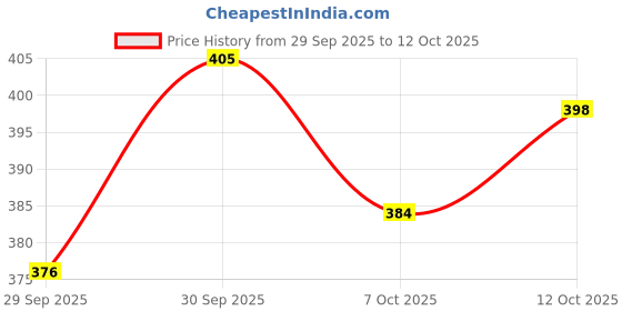 flipkart.com aoko PACK OF 2 Plastic Taal Kanjira Kartal Musical Instrument for Kirtan Puja Bhajan Kartal Instrument aoko Price History Graph from 29 Sep 2025 to 12 Oct 2025