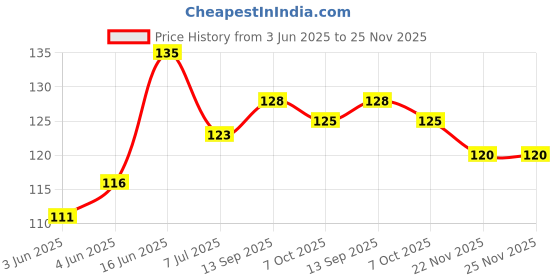 flipkart.com Pack of 2 Plastic Yogsadhak eyes wash cup yogsadhak Price History Graph from 3 Jun 2025 to 24 Nov 2025