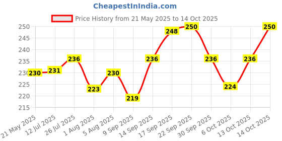 flipkart.com aldeco [Pack of 2 Pocket Cloth Diaper with 2 White Insert Pad] / Washable Baby Cloth Diaper / Reusable Nappy for Kids of age (0-24 months) (Multicolor) aldeco Price History Graph from 21 May 2025 to 13 Oct 2025