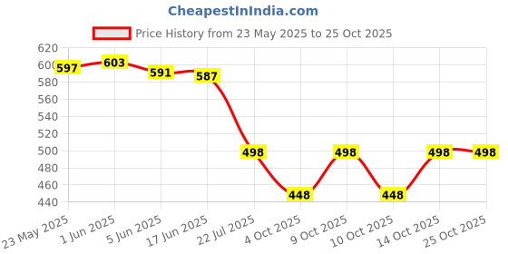 flipkart.com urban scottish Pack of 2 Polka Print Men Boxer urban scottish Price History Graph from 23 May 2025 to 24 Oct 2025