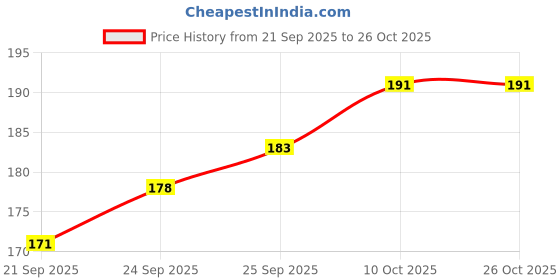 flipkart.com r rockin tees Pack of 2 Polyester Printed Gym Sandow/Vest for Unisex Men Vest r rockin tees Price History Graph from 21 Sep 2025 to 26 Oct 2025