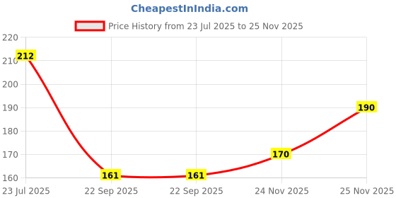 flipkart.com r rockin tees Pack of 2 Polyester Printed Gym Sandow/Vest for Unisex Men Vest r rockin tees Price History Graph from 23 Jul 2025 to 25 Nov 2025