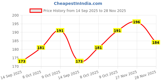 flipkart.com r rockin tees Pack of 2 Polyester Printed Gym Sandow/Vest for Unisex Men Vest r rockin tees Price History Graph from 14 Sep 2025 to 27 Nov 2025