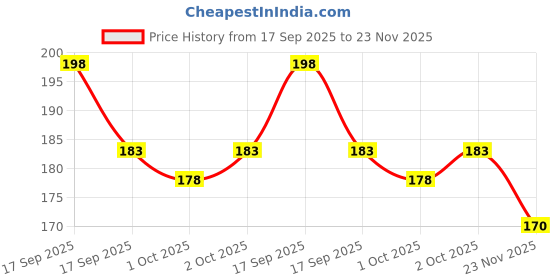 flipkart.com r rockin tees Pack of 2 Polyester Printed Gym Sandow/Vest for Unisex Men Vest r rockin tees Price History Graph from 17 Sep 2025 to 23 Nov 2025