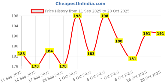flipkart.com r rockin tees Pack of 2 Polyester Printed Gym Sandow/Vest for Unisex Men Vest r rockin tees Price History Graph from 11 Sep 2025 to 20 Oct 2025