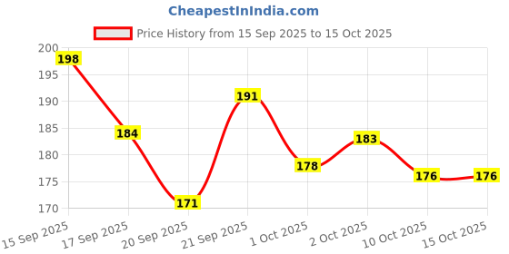 flipkart.com r rockin tees Pack of 2 Polyester Printed Gym Sandow/Vest for Unisex Men Vest r rockin tees Price History Graph from 15 Sep 2025 to 15 Oct 2025
