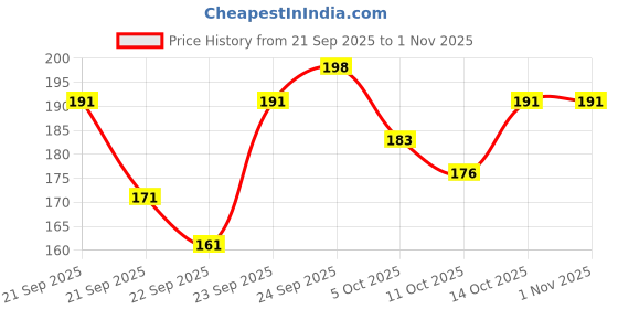 flipkart.com r rockin tees Pack of 2 Polyester Printed Gym Sandow/Vest for Unisex Men Vest r rockin tees Price History Graph from 21 Sep 2025 to 31 Oct 2025