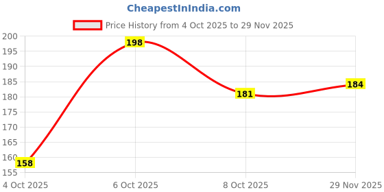 flipkart.com r rockin tees Pack of 2 Polyester Printed Gym Sandow/Vest for Unisex Men Vest r rockin tees Price History Graph from 4 Oct 2025 to 29 Nov 2025