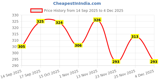 flipkart.com Pack of 2 POOMEX COTTON NET FABRIC VEST FOR MEN PACK OF 2PCS Men Reversible Vest poomex Price History Graph from 14 Sep 2025 to 4 Dec 2025